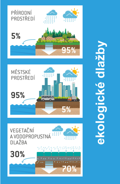 ekologické dlažby
